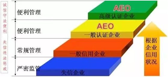 新宝GG供应链顺利通过“AEO高级认证企业”认证